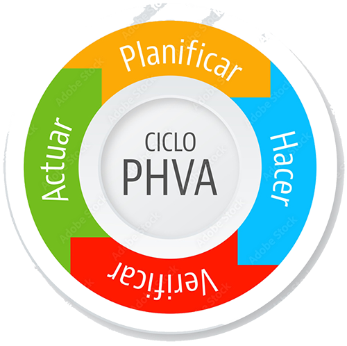 Ciclo PHVA